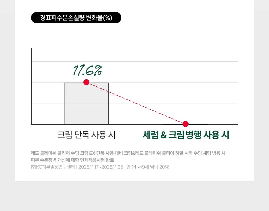 [7월올영픽/1+1/수분진정] 닥터지 레드블레미쉬 클리어 히알시카수딩세럼 50ml기획 (+50ml리필) 상세페이지 22